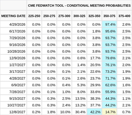 CME FedWatch Table Screenshot