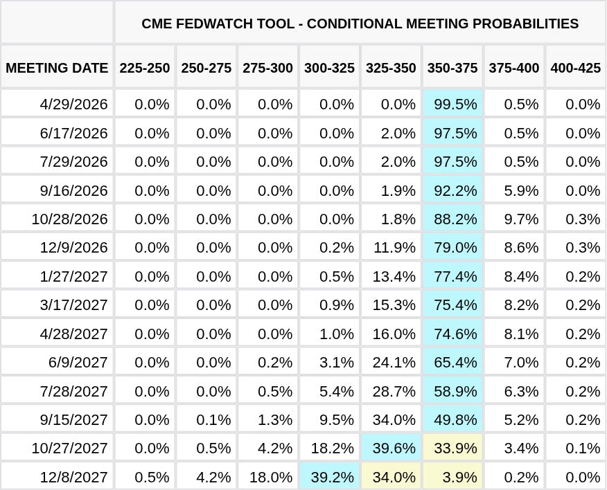 CME FedWatch Table Screenshot