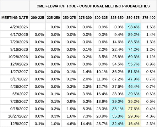 CME FedWatch Table Screenshot