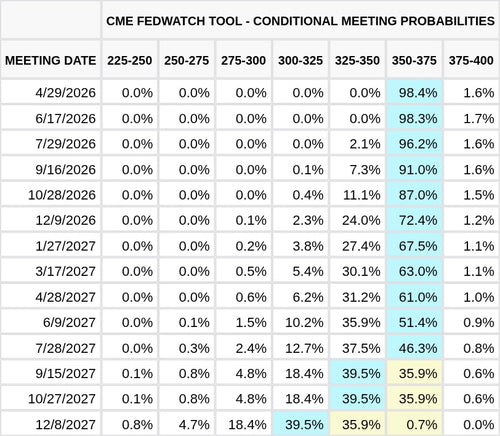 CME FedWatch Table Screenshot
