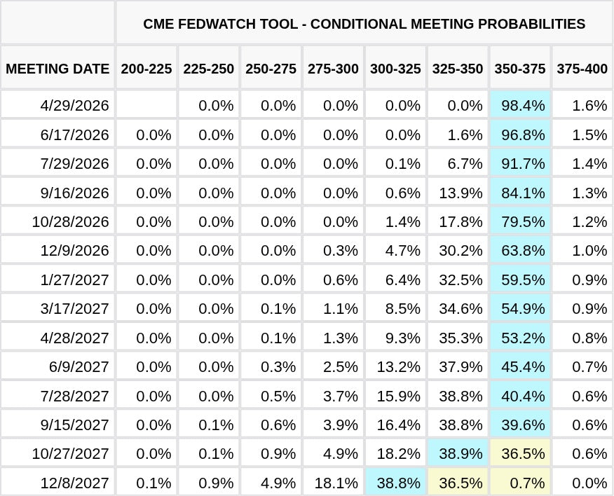 CME FedWatch Table Screenshot