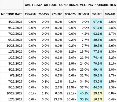 CME FedWatch Table Screenshot