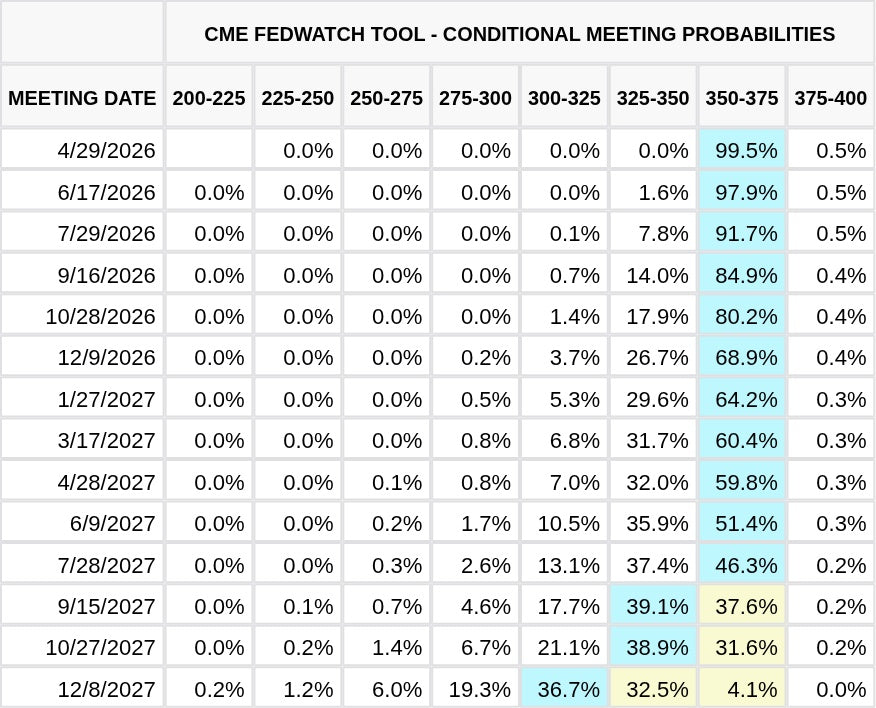 CME FedWatch Table Screenshot