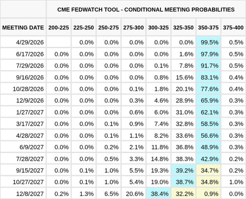 CME FedWatch Table Screenshot
