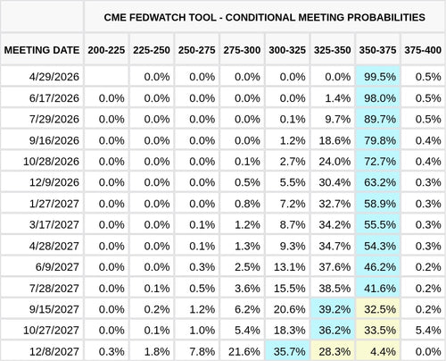 CME FedWatch Table Screenshot