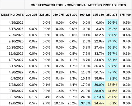 CME FedWatch Table Screenshot