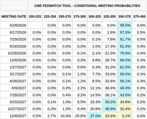 CME FedWatch Table Screenshot