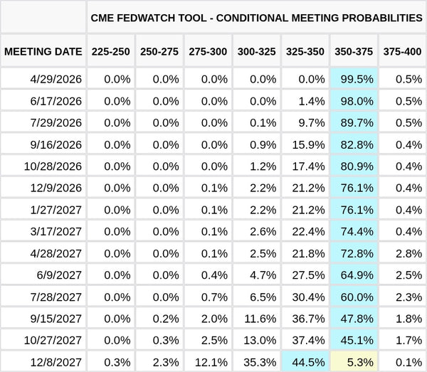 CME FedWatch Table Screenshot