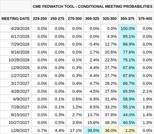 CME FedWatch Table Screenshot