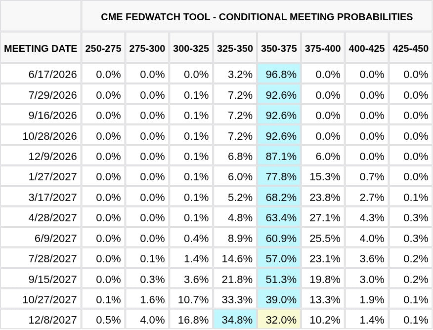 CME FedWatch Table Screenshot