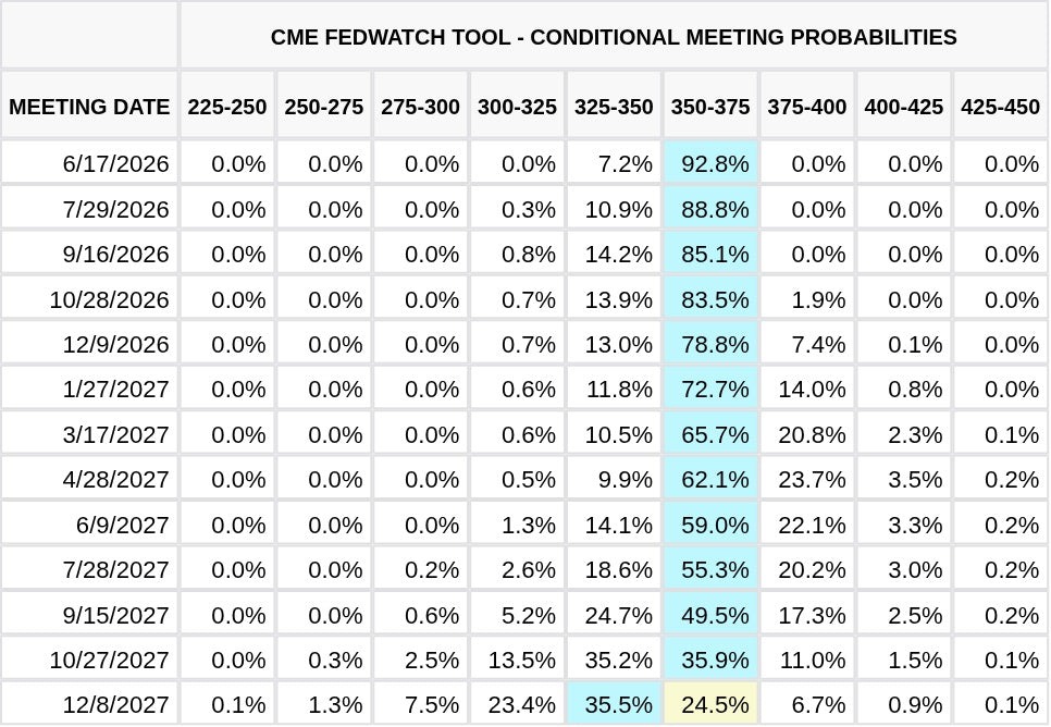 CME FedWatch Table Screenshot