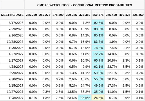 CME FedWatch Table Screenshot
