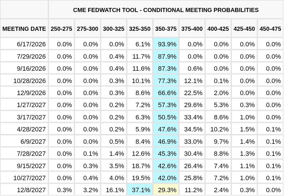 CME FedWatch Table Screenshot