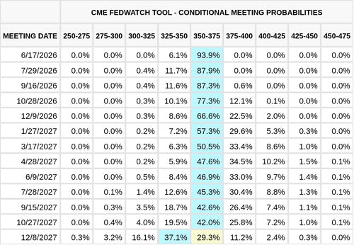 CME FedWatch Table Screenshot