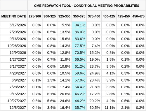 CME FedWatch Table Screenshot