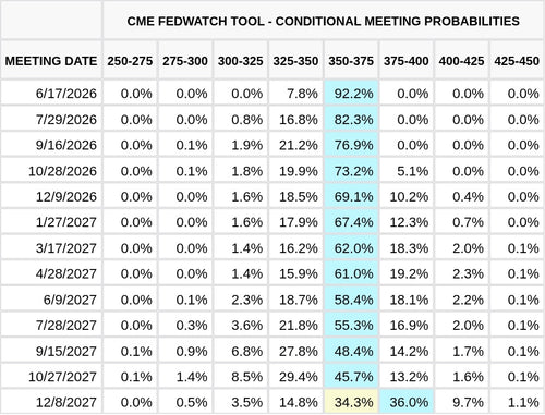 CME FedWatch Table Screenshot