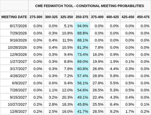 CME FedWatch Table Screenshot