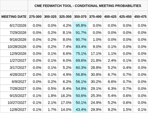 CME FedWatch Table Screenshot