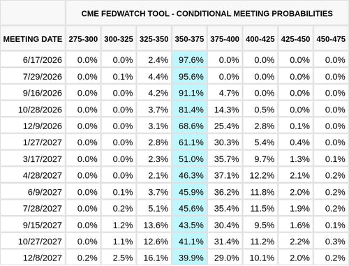CME FedWatch Table Screenshot