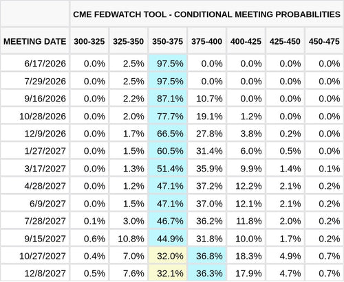 CME FedWatch Table Screenshot