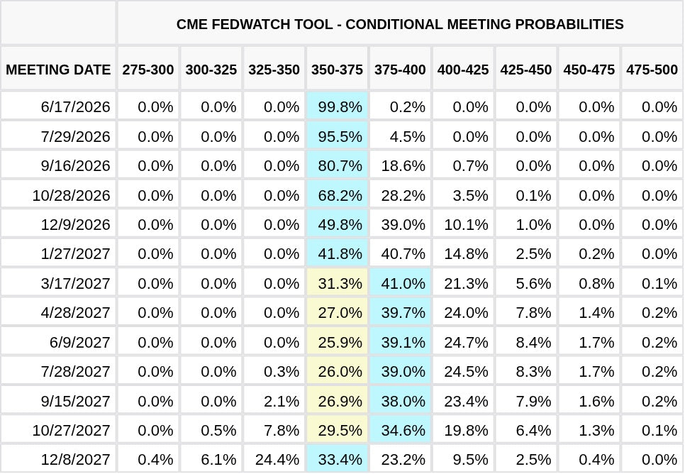 CME FedWatch Table Screenshot