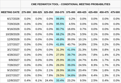 CME FedWatch Table Screenshot