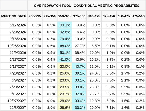 CME FedWatch Table Screenshot
