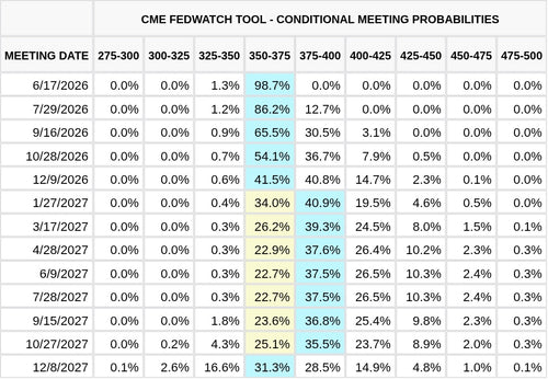 CME FedWatch Table Screenshot