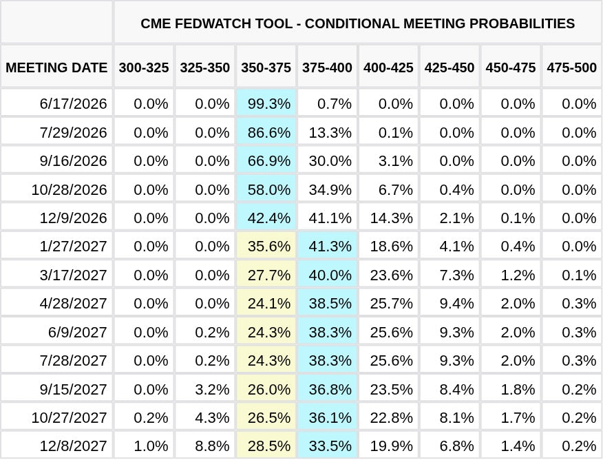 CME FedWatch Table Screenshot
