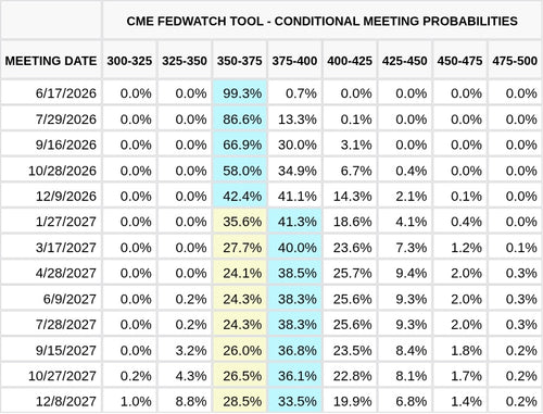 CME FedWatch Table Screenshot