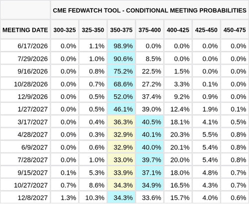 CME FedWatch Table Screenshot