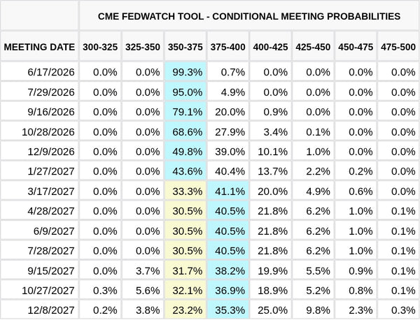 CME FedWatch Table Screenshot