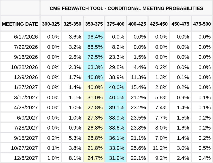 CME FedWatch Table Screenshot