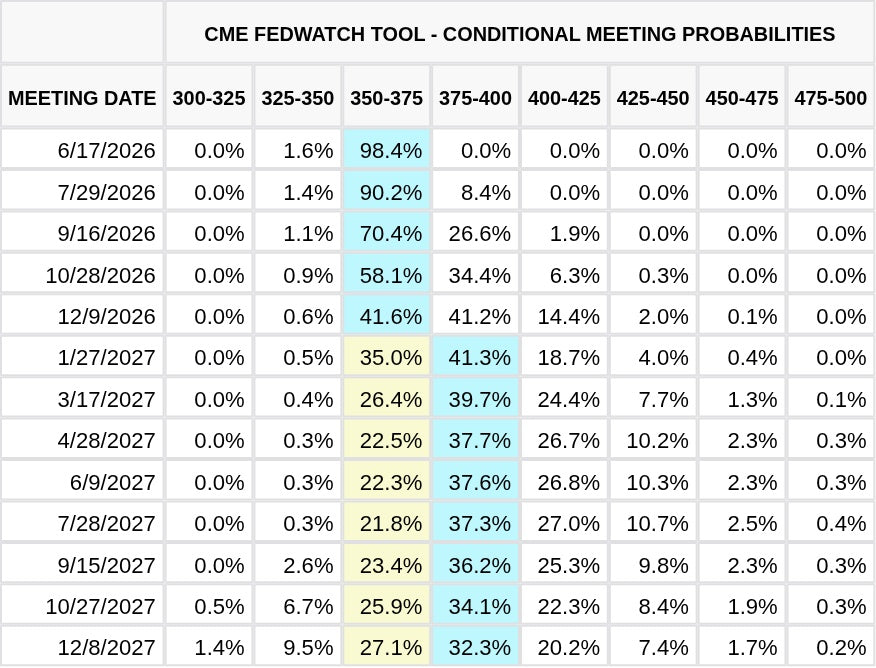 CME FedWatch Table Screenshot