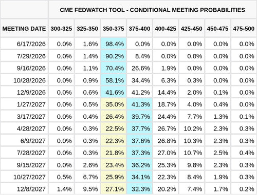 CME FedWatch Table Screenshot