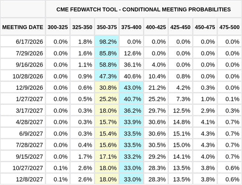 CME FedWatch Table Screenshot