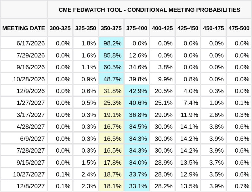 CME FedWatch Table Screenshot