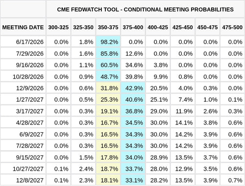CME FedWatch Table Screenshot