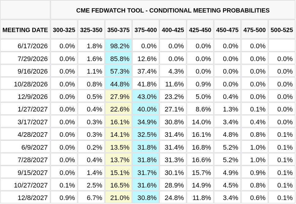 CME FedWatch Table Screenshot