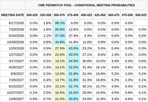 CME FedWatch Table Screenshot