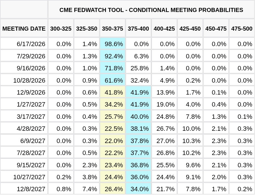 CME FedWatch Table Screenshot
