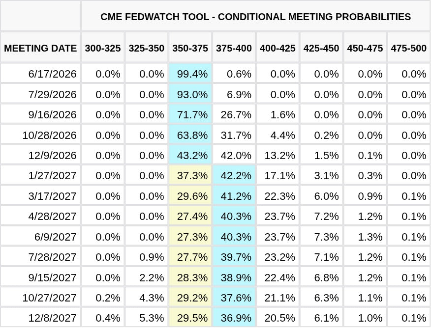 CME FedWatch Table Screenshot