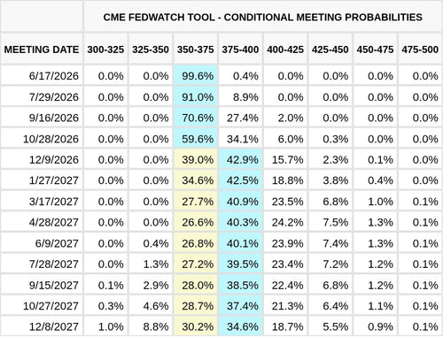 CME FedWatch Table Screenshot