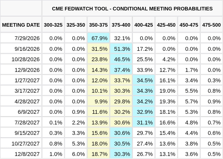 CME FedWatch Table Screenshot