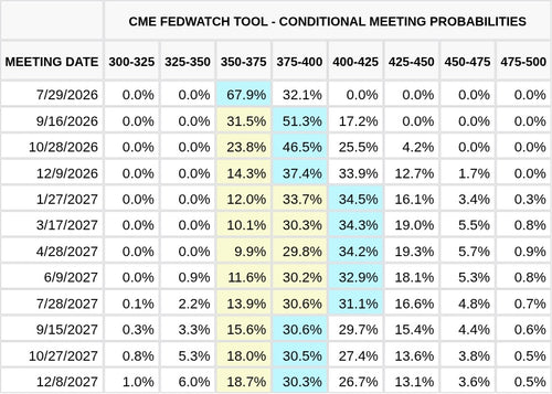 CME FedWatch Table Screenshot