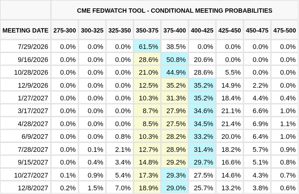 CME FedWatch Table Screenshot
