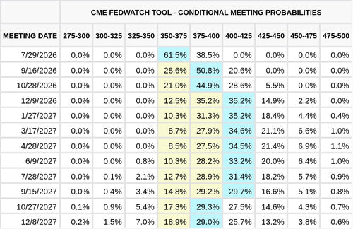 CME FedWatch Table Screenshot