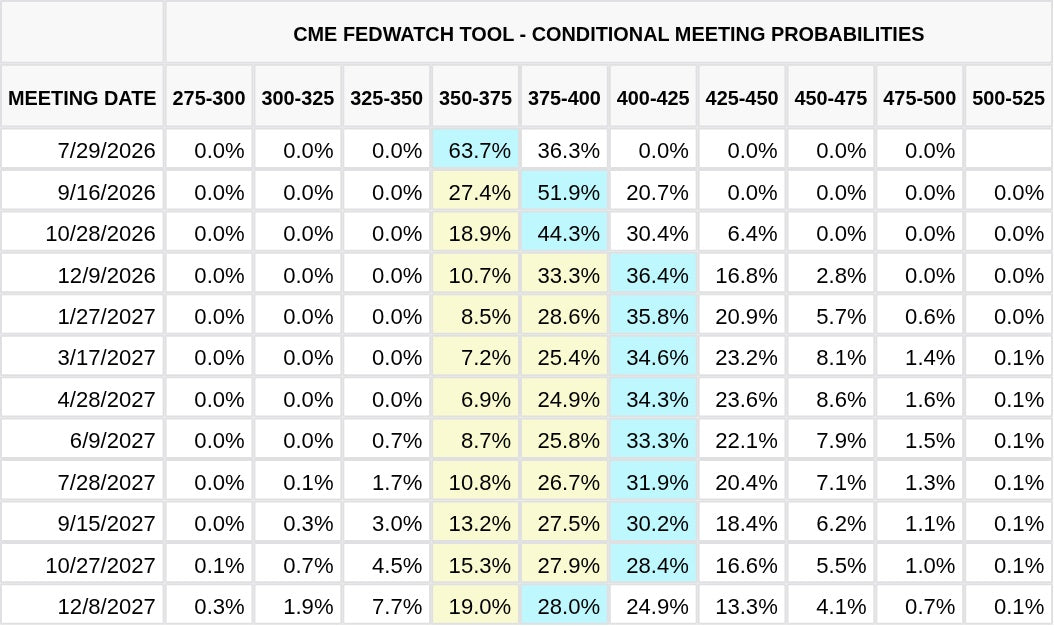 CME FedWatch Table Screenshot