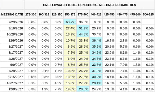 CME FedWatch Table Screenshot
