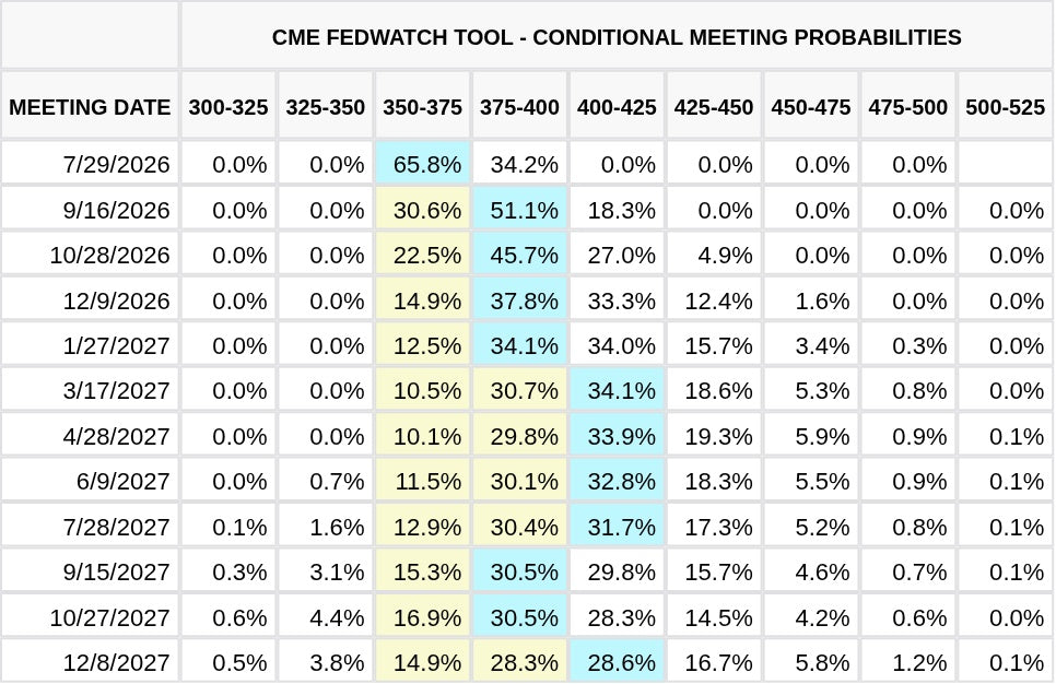 CME FedWatch Table Screenshot
